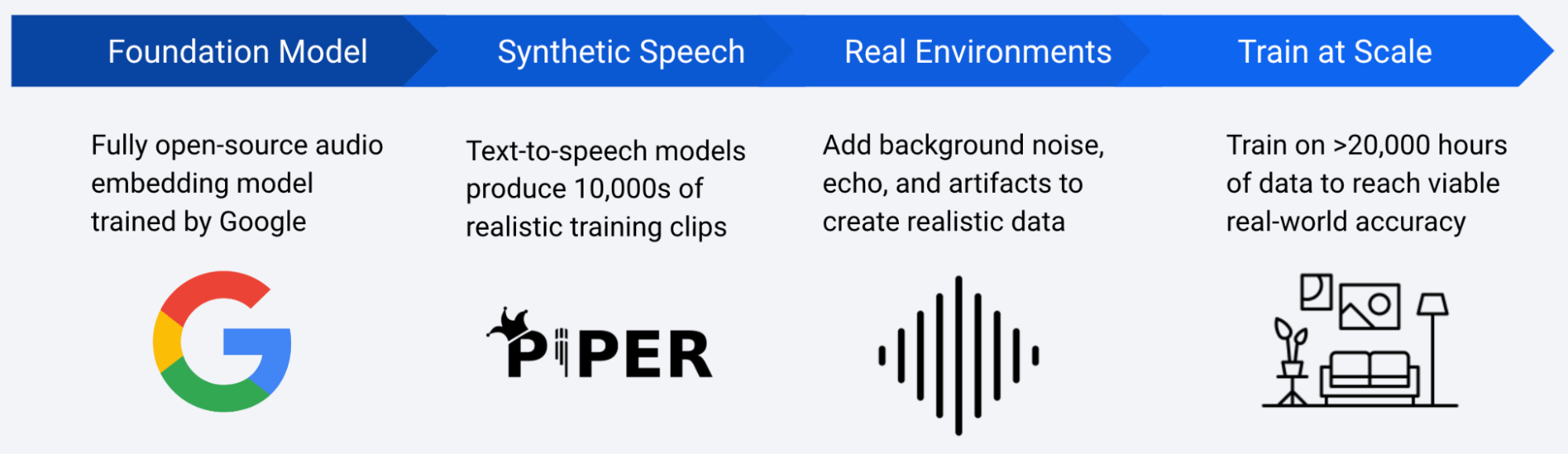 Hands-Free Control with Wake Words